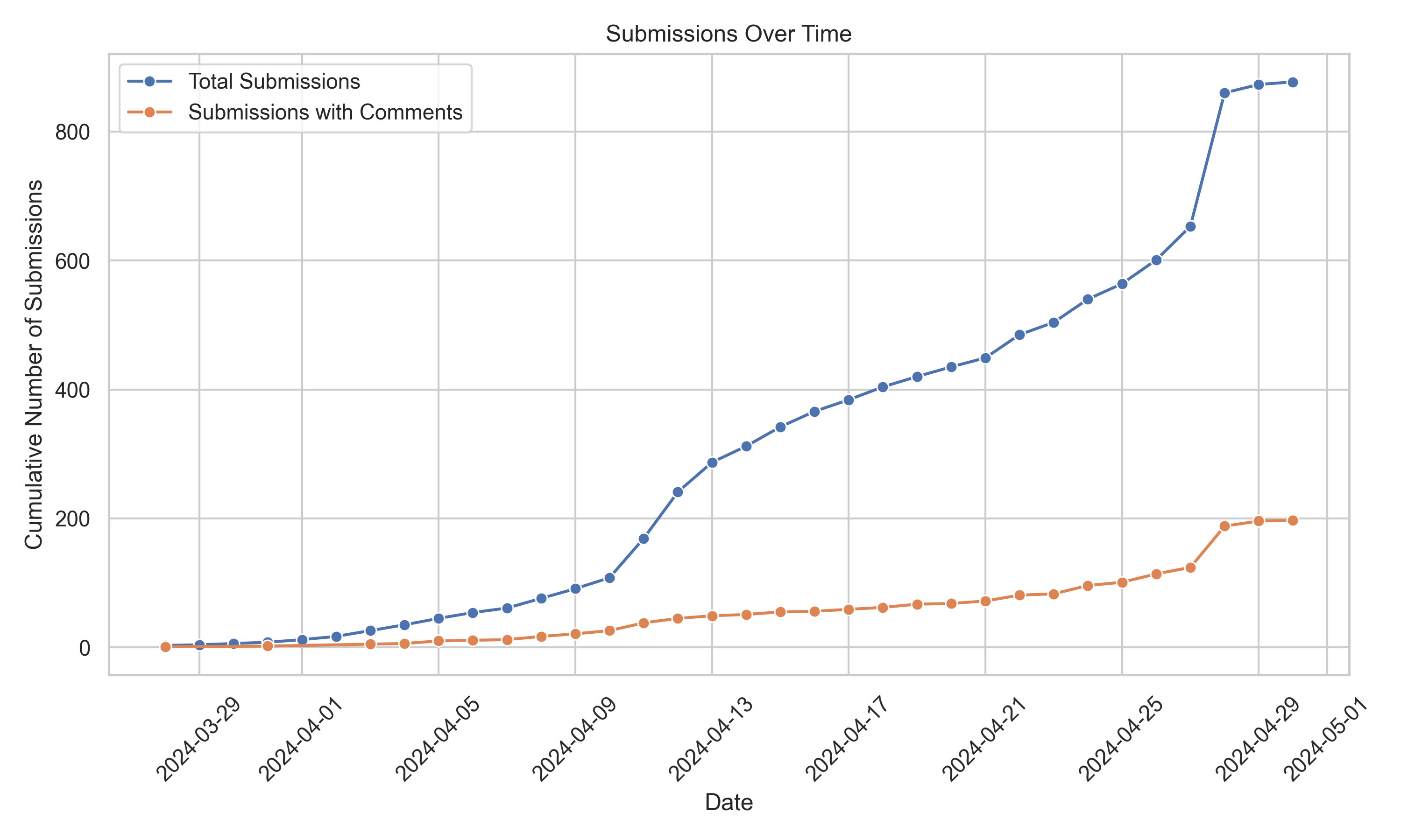 Submissions over time