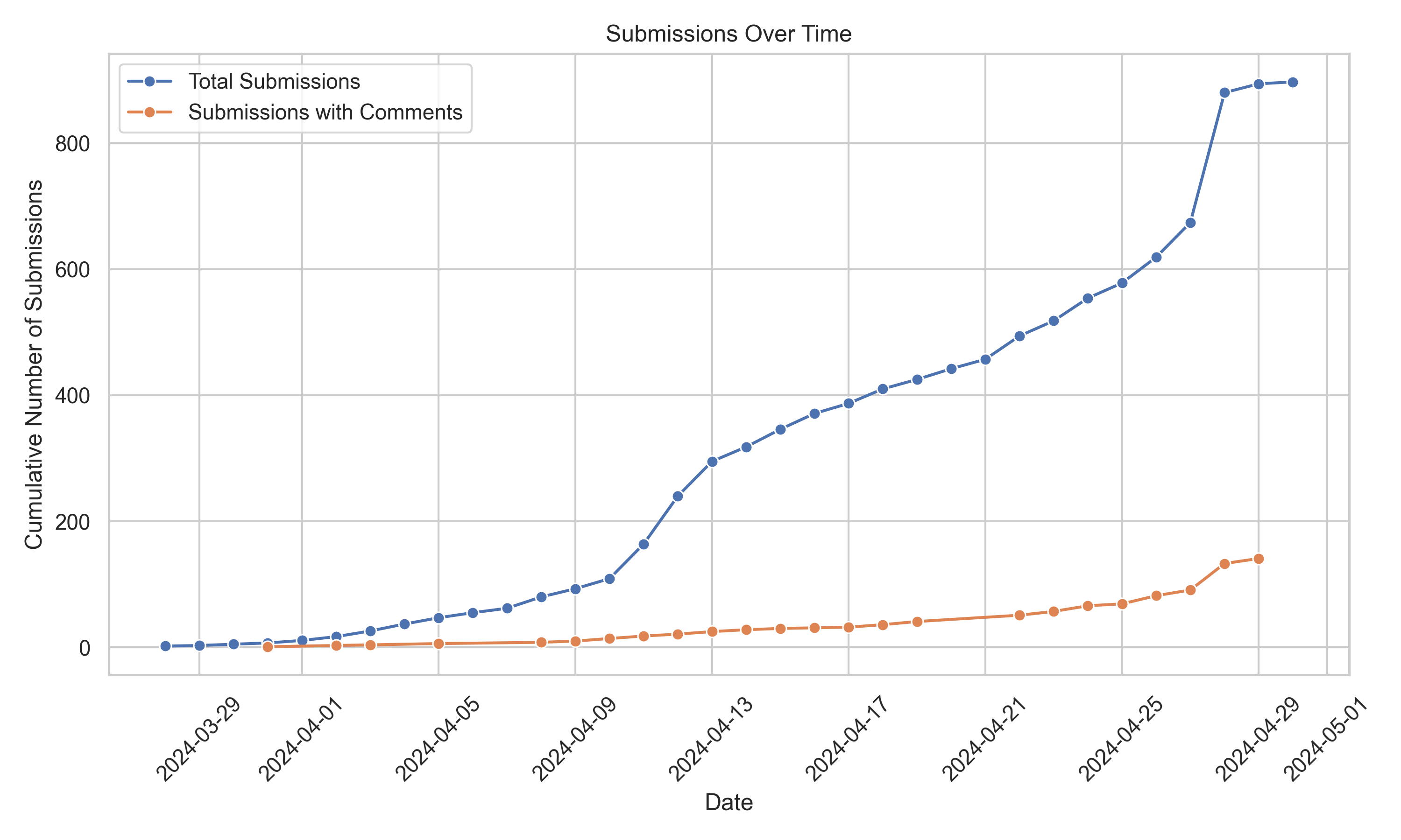 Submissions over time