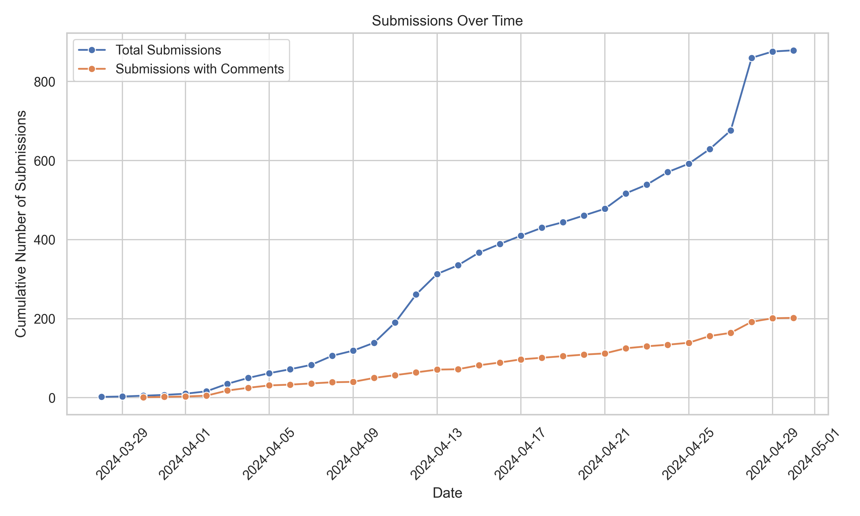 Submissions over time