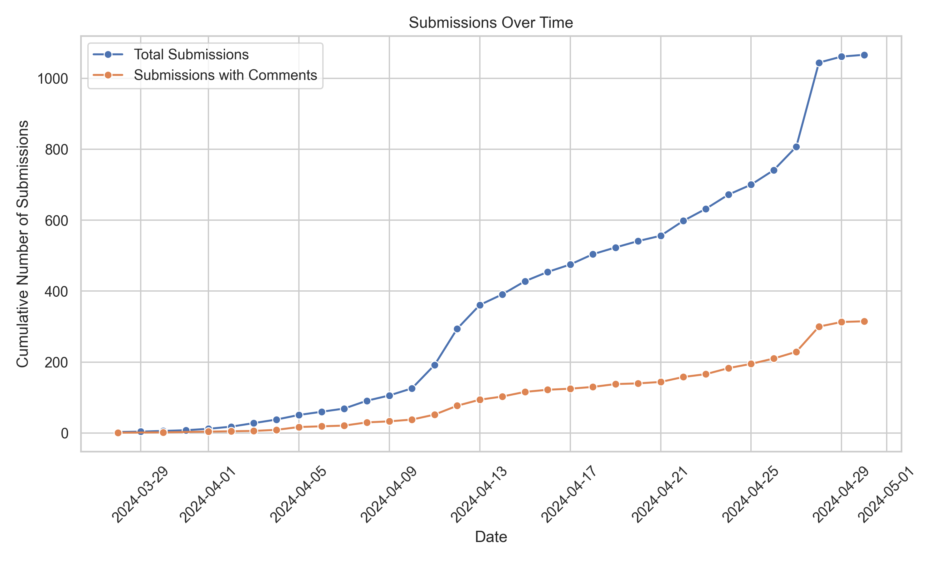 Submissions over time