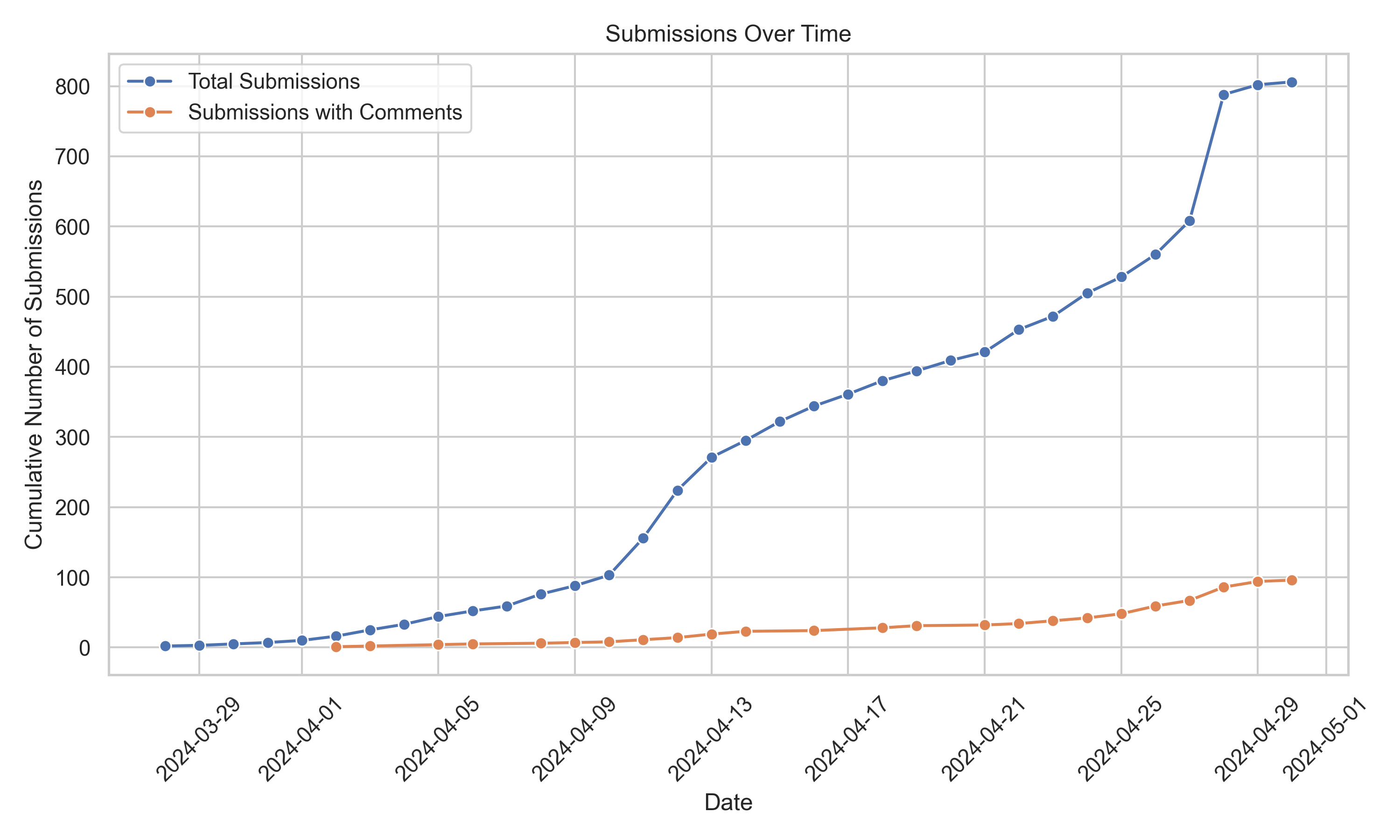 Submissions over time