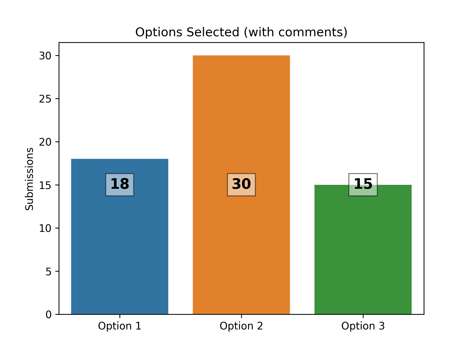 Counts with comments