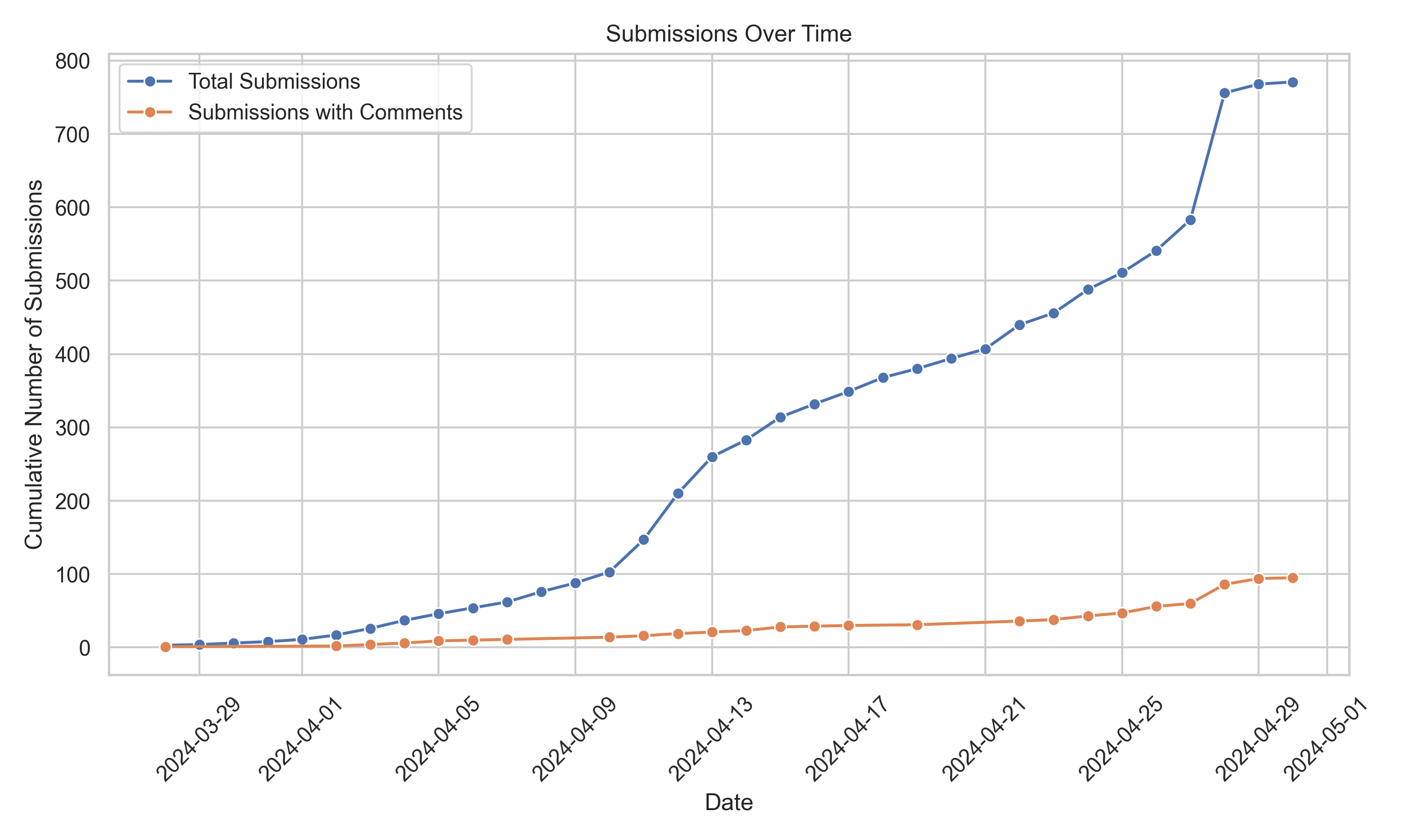 Submissions over time