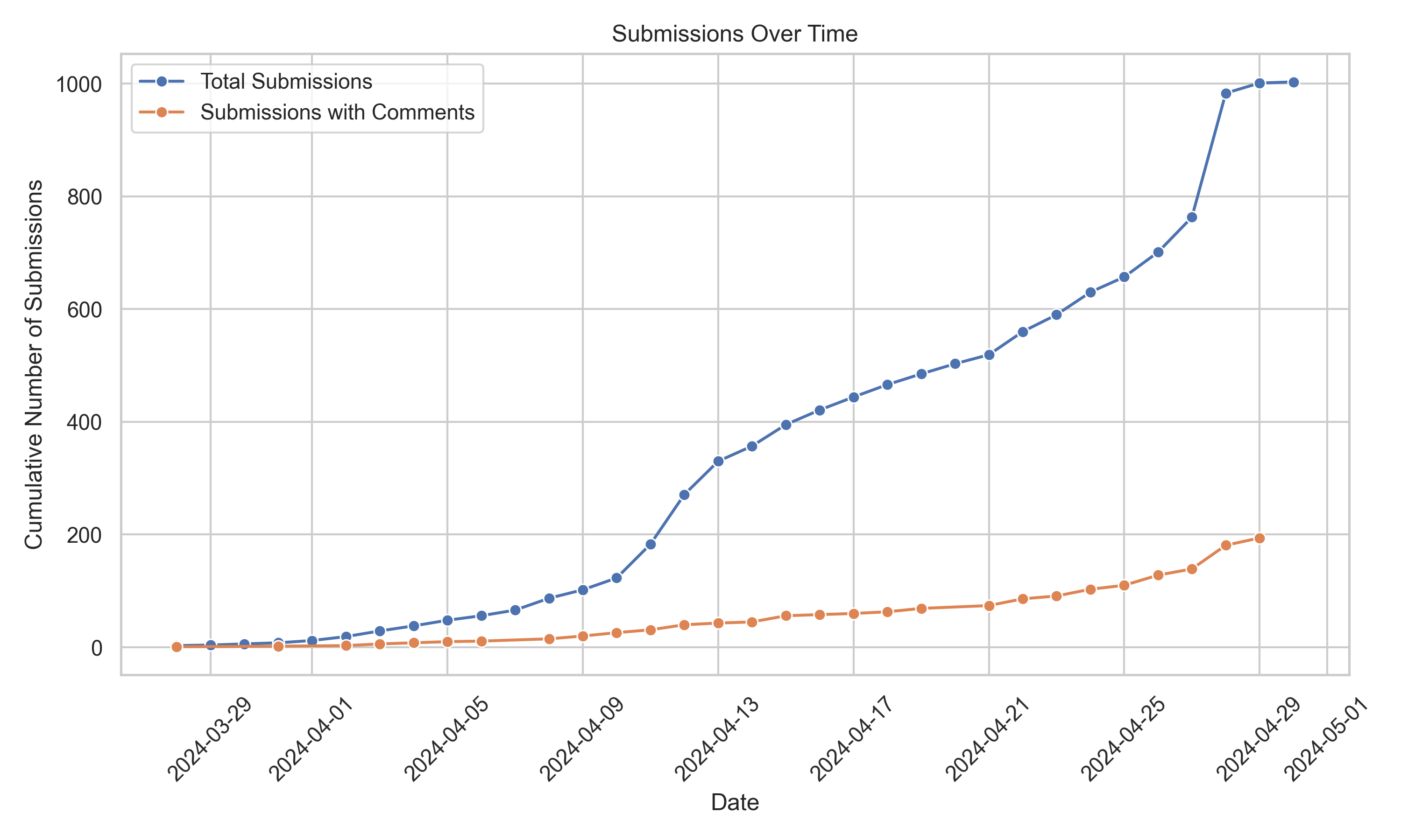 Submissions over time