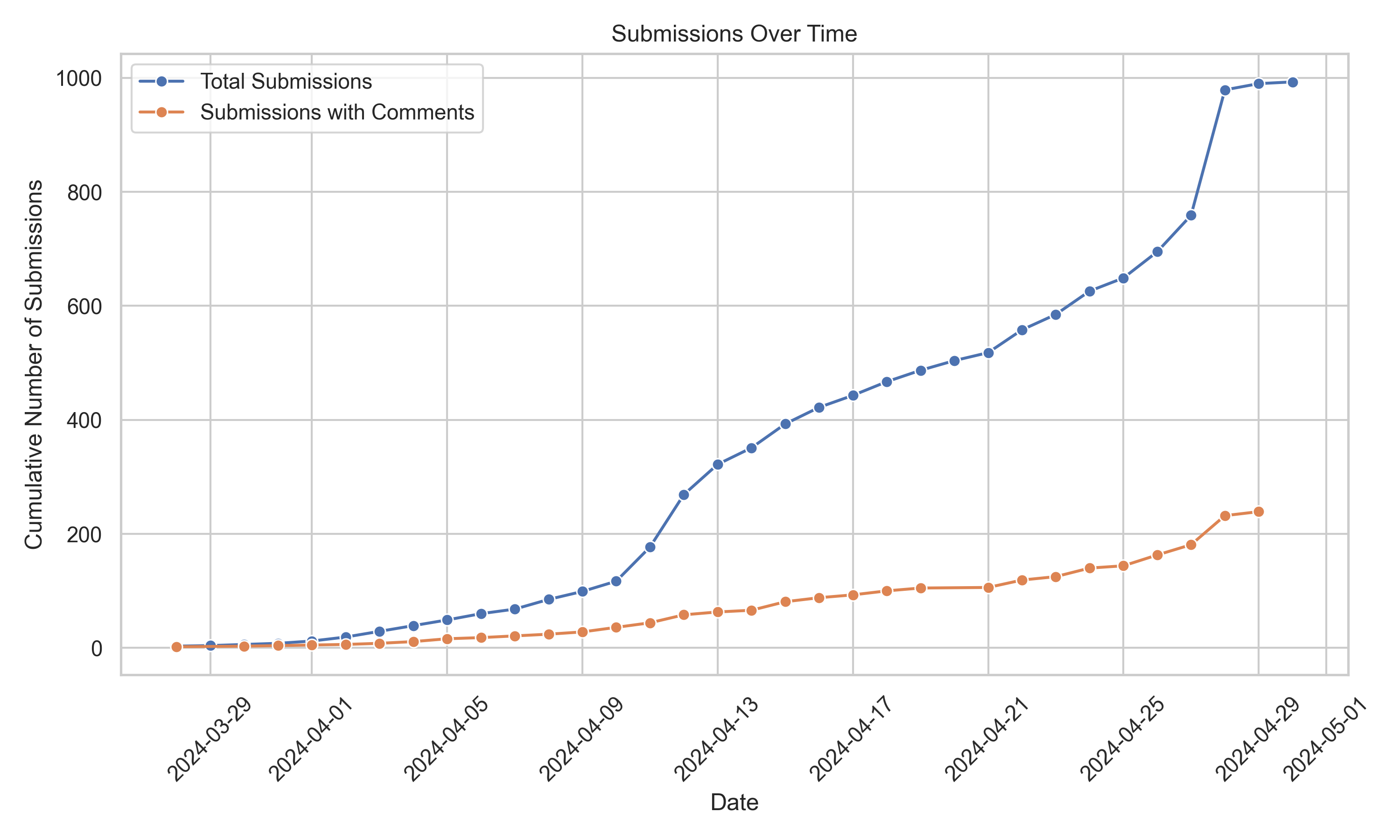 Submissions over time