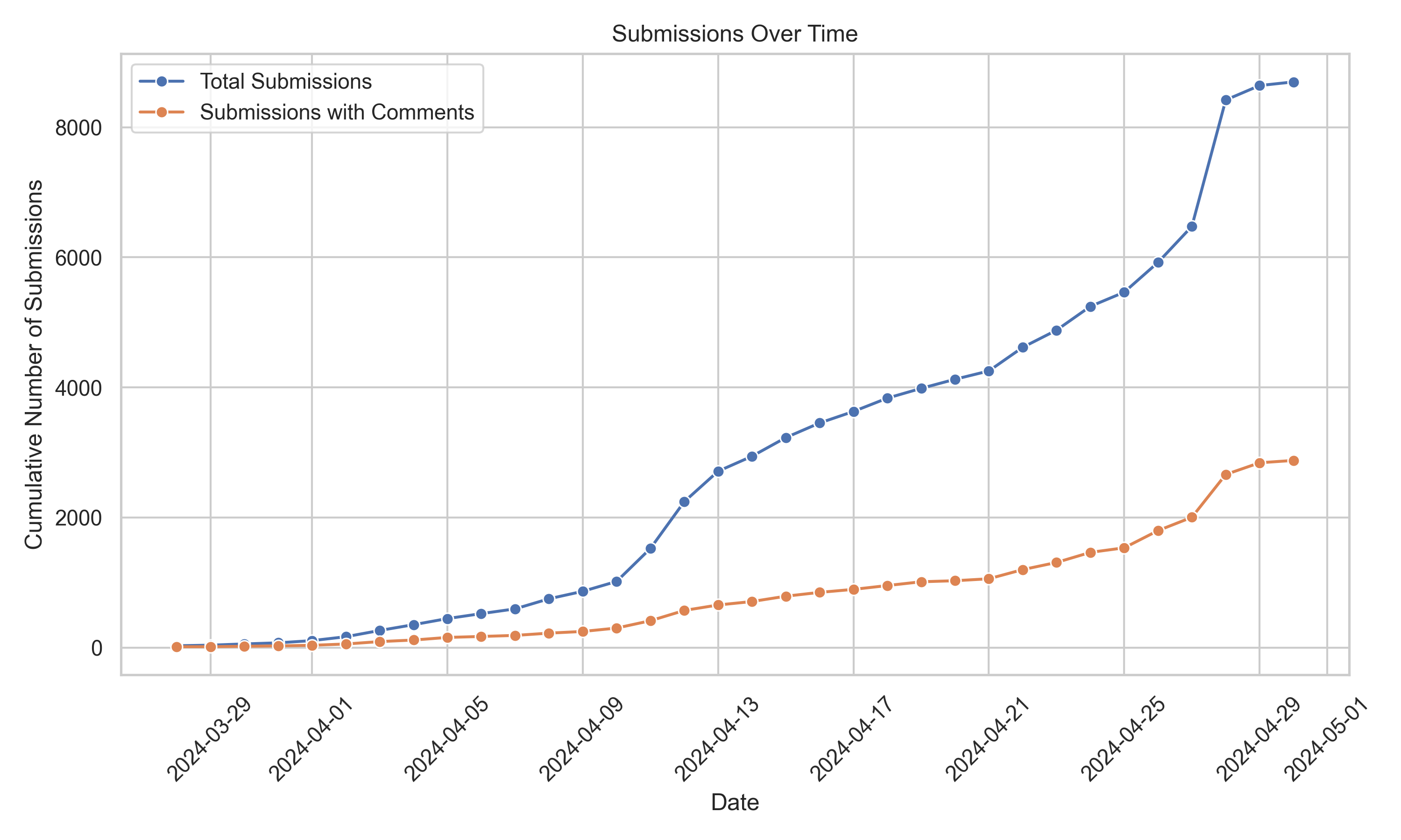 Submissions over time
